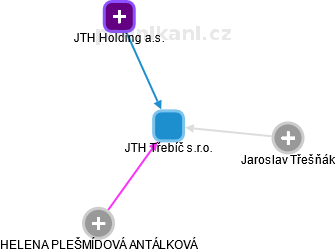 JTH Třebíč s.r.o. - obrázek vizuálního zobrazení vztahů obchodního rejstříku