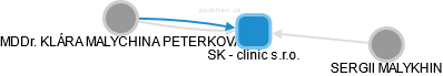 SK - clinic s.r.o. - obrázek vizuálního zobrazení vztahů obchodního rejstříku
