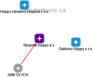 Skupina Happy a.s. - obrázek vizuálního zobrazení vztahů obchodního rejstříku