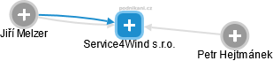 Service4Wind s.r.o. - obrázek vizuálního zobrazení vztahů obchodního rejstříku