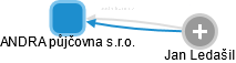 ANDRA půjčovna s.r.o. - obrázek vizuálního zobrazení vztahů obchodního rejstříku