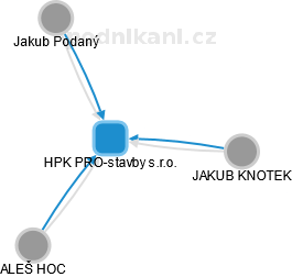 HPK PRO-stavby s.r.o. - obrázek vizuálního zobrazení vztahů obchodního rejstříku
