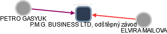 P.M.G. BUSINESS LTD, odštěpný závod - obrázek vizuálního zobrazení vztahů obchodního rejstříku