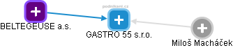GASTRO 55 s.r.o. - obrázek vizuálního zobrazení vztahů obchodního rejstříku