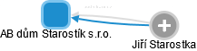 AB dům Starostík s.r.o. - obrázek vizuálního zobrazení vztahů obchodního rejstříku