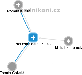 ProDemoteam.cz s.r.o. - obrázek vizuálního zobrazení vztahů obchodního rejstříku