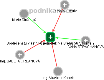 Společenství vlastníků jednotek Na Břehu 567, Praha 9 - obrázek vizuálního zobrazení vztahů obchodního rejstříku
