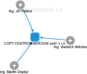 COPY CENTRUM BEROUN spol. s r.o. - obrázek vizuálního zobrazení vztahů obchodního rejstříku