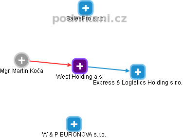 West Holding a.s. - obrázek vizuálního zobrazení vztahů obchodního rejstříku