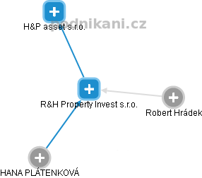 R&H Property Invest s.r.o. - obrázek vizuálního zobrazení vztahů obchodního rejstříku