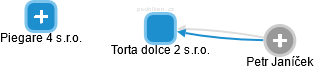 Torta dolce 2 s.r.o. - obrázek vizuálního zobrazení vztahů obchodního rejstříku