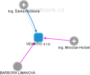 VIDANTIO s.r.o. - obrázek vizuálního zobrazení vztahů obchodního rejstříku