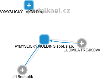 VYMYSLICKÝ HOLDING spol. s r.o. - obrázek vizuálního zobrazení vztahů obchodního rejstříku