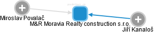 M&R Moravia Realty construction s.r.o. - obrázek vizuálního zobrazení vztahů obchodního rejstříku