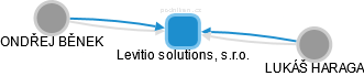 Levitio solutions, s.r.o. - obrázek vizuálního zobrazení vztahů obchodního rejstříku