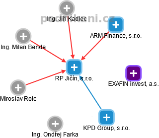RP Jičín, s.r.o. - obrázek vizuálního zobrazení vztahů obchodního rejstříku