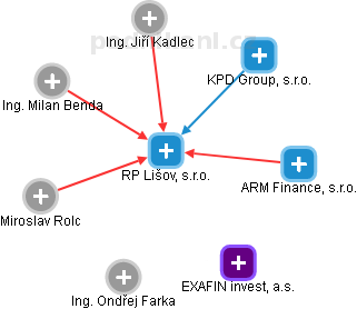 RP Lišov, s.r.o. - obrázek vizuálního zobrazení vztahů obchodního rejstříku