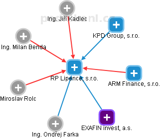 RP Lipence, s.r.o. - obrázek vizuálního zobrazení vztahů obchodního rejstříku