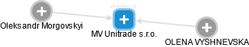 MV Unitrade s.r.o. - obrázek vizuálního zobrazení vztahů obchodního rejstříku
