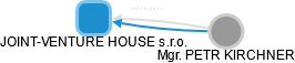 JOINT-VENTURE HOUSE s.r.o. - obrázek vizuálního zobrazení vztahů obchodního rejstříku