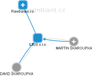 ILIOS s.r.o. - obrázek vizuálního zobrazení vztahů obchodního rejstříku
