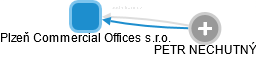 Plzeň Commercial Offices s.r.o. - obrázek vizuálního zobrazení vztahů obchodního rejstříku