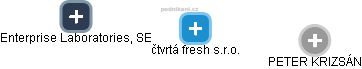 čtvrtá fresh s.r.o. - obrázek vizuálního zobrazení vztahů obchodního rejstříku