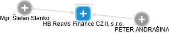 HB Reavis Finance CZ II, s.r.o. - obrázek vizuálního zobrazení vztahů obchodního rejstříku