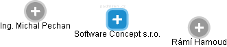 Software Concept s.r.o. - obrázek vizuálního zobrazení vztahů obchodního rejstříku