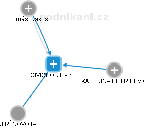 CIVICPORT s.r.o. - obrázek vizuálního zobrazení vztahů obchodního rejstříku