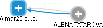 Almar20 s.r.o. - obrázek vizuálního zobrazení vztahů obchodního rejstříku