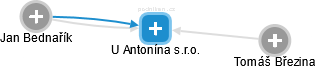 U Antonína s.r.o. - obrázek vizuálního zobrazení vztahů obchodního rejstříku