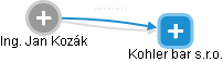 Kohler bar s.r.o. - obrázek vizuálního zobrazení vztahů obchodního rejstříku