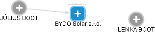 BYDO Solar s.r.o. - obrázek vizuálního zobrazení vztahů obchodního rejstříku