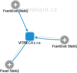 VITRECA s.r.o. - obrázek vizuálního zobrazení vztahů obchodního rejstříku