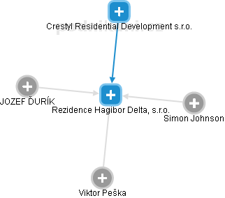 Rezidence Hagibor Delta, s.r.o. - obrázek vizuálního zobrazení vztahů obchodního rejstříku