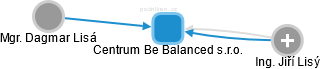 Centrum Be Balanced s.r.o. - obrázek vizuálního zobrazení vztahů obchodního rejstříku