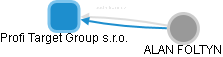 Profi Target Group  s.r.o. - obrázek vizuálního zobrazení vztahů obchodního rejstříku