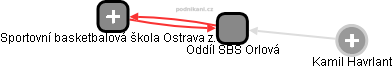 Oddíl SBŠ Orlová - obrázek vizuálního zobrazení vztahů obchodního rejstříku