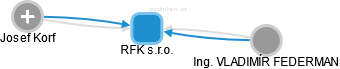 RFK s.r.o. - obrázek vizuálního zobrazení vztahů obchodního rejstříku