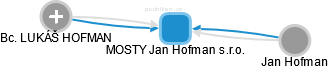 MOSTY Jan Hofman s.r.o. - obrázek vizuálního zobrazení vztahů obchodního rejstříku