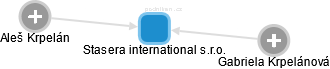 Stasera international s.r.o. - obrázek vizuálního zobrazení vztahů obchodního rejstříku
