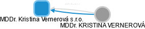 MDDr. Kristina Vernerová s.r.o. - obrázek vizuálního zobrazení vztahů obchodního rejstříku