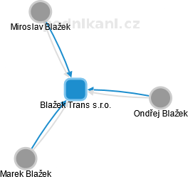 Blažek Trans s.r.o. - obrázek vizuálního zobrazení vztahů obchodního rejstříku