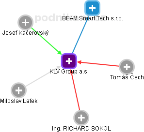 KLV Group a.s. - obrázek vizuálního zobrazení vztahů obchodního rejstříku