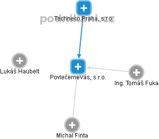 PovlečemeVás, s.r.o. - obrázek vizuálního zobrazení vztahů obchodního rejstříku