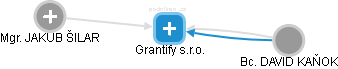 Grantify s.r.o. - obrázek vizuálního zobrazení vztahů obchodního rejstříku