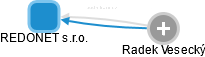 REDONET s.r.o. - obrázek vizuálního zobrazení vztahů obchodního rejstříku