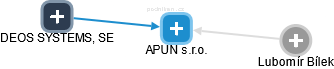 APUN s.r.o. - obrázek vizuálního zobrazení vztahů obchodního rejstříku