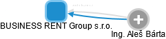 BUSINESS RENT Group s.r.o. - obrázek vizuálního zobrazení vztahů obchodního rejstříku